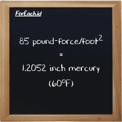 85 pound-force/foot<sup>2</sup> is equivalent to 1.2052 inch mercury (60<sup>o</sup>F) (85 lbf/ft<sup>2</sup> is equivalent to 1.2052 inHg)